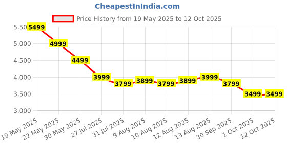 amazon.in KRLZ Foldable Pilates Board, Multifunctional Ab Board Automatic Rebound, Full Body Exercise Equipment for Home, Pilates Reformer with Elbow Support＆Resistance Bands＆Ab Mat＆Handles krlz Price History Graph from 19 May 2025 to 11 Oct 2025