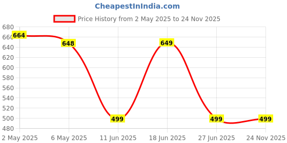 amazon.in KRLZ Kitchen Mats for Floor Non-Slip, Memory Foam Kitchen Mat Waterproof, Cushioned Anti Fatigue Mat 2 Piece, Ergonomic Standing Mat for Bar, Office,Desk, Laundry(40 * 120cm+40 * 60cm) (Multi) Price History Graph from 2 May 2025 to 24 Nov 2025