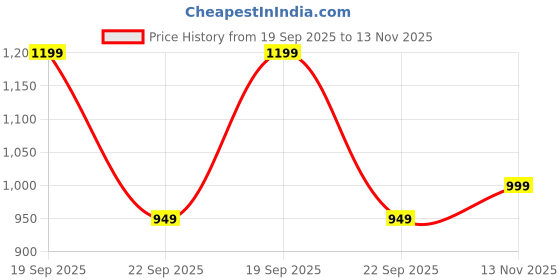 amazon.in krlz Mole Repellent Solar Powered for Lawns 4 Pack Gopher Repellent Ultrasonic Vole Repeller Chipmunk Deterrent Waterproof Groundhog Repeller Sonic Spikes Snake Get Rid of Moles in Your Yard krlz Price History Graph from 19 Sep 2025 to 13 Nov 2025
