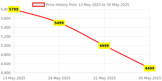 amazon.in KRLZ Pilates Reformer Board, Compact Pilates Reformer, Multifunctional Automatic Rebound Ab Exercise Board, for Core Training & Abdominal Exercise Price History Graph from 13 May 2025 to 30 May 2025