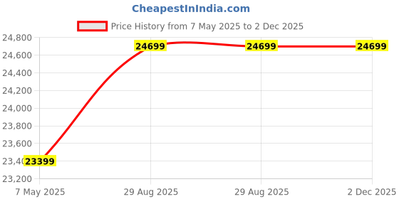 amazon.in KRN Commercial Ordinary Wet Grinding Stone Set 5 Litre Price History Graph from 7 May 2025 to 2 Dec 2025