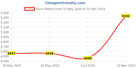 amazon.in krngcwc 3 Packs Plastic Test Tube Rack, 40 Holes Lab Test Tube Rack Holder for 20mm Test Tubes, Blue, Detachable (40holes) Price History Graph from 19 May 2025 to 15 Nov 2025