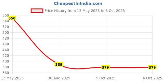 amazon.in krocos Electric Egg Boiler & Poacher | Fast Steaming & Boiling, Cooks Up to 7 Eggs (Soft, Medium, Hard) | Automatic Shut-Off, 1 Year Warranty, Designed in Korea (Blue) krocos Price History Graph from 13 May 2025 to 5 Oct 2025