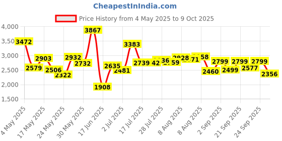 amazon.in Kroeger Herb Wormwood Combination Vegetarian Capsules, 100 Count Price History Graph from 4 May 2025 to 9 Oct 2025
