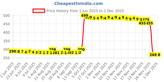 amazon.in krofaue Aabbye Natural: 500Pcs Natural False Nails Tips Lady French Style Acrylic Artificial Tip Manicure with Box of 10 Sizes for Nail Art Salons and Home DIY krofaue Price History Graph from 1 Jun 2025 to 29 Nov 2025