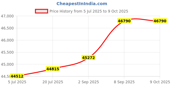 amazon.in kroon Men's Aim Active Inspired Movement Poplin Suit with Flex Lining kroon Price History Graph from 5 Jul 2025 to 9 Oct 2025