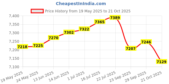 amazon.in kroser Travel Laptop Backpack 17.3 Inch XL Heavy Duty Computer Backpack with USB Charging Port RFID Pockets Water-Repellent kroser Price History Graph from 19 May 2025 to 21 Oct 2025