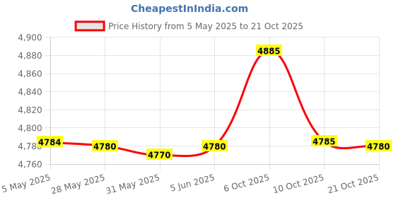 amazon.in american tourister Krossplus 68Cm Polycarbonate Hard-Sided Spinner Medium Check-In Luggage, Suitcase, Trolley Bag (Dark Slate) american tourister Price History Graph from 5 May 2025 to 21 Oct 2025