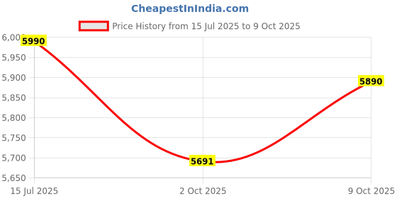 amazon.in american tourister Krossplus 79 CM Large with TSA Lock & 8 Wheels Hard PC Spinner Check-in Luggage/Lightweight Suitcase for Travel/Trolley Bag for Travel/Travel Bag with Double Spinner Wheels- Black american tourister Price History Graph from 15 Jul 2025 to 9 Oct 2025