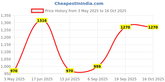 amazon.in KROST 12V Replacement Battery For Cordless Drill Driver,Cordless Hammer Drill (2) Price History Graph from 3 May 2025 to 16 Oct 2025
