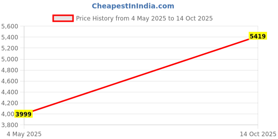 amazon.in KROST 16" Electric Chain Saw KR16, 2200W, Copper Armature, 16" Guide Bar and Chain, 405 mm krost Price History Graph from 4 May 2025 to 14 Oct 2025