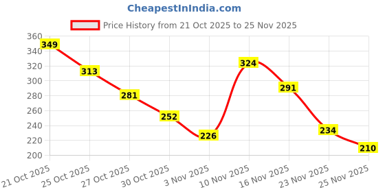 amazon.in Krost 18 Gauge Galvanized Brad Nails For Air/Pneumatic/Electric Brad Nailers With 11 in 1 Pocket Multitool (F32(Packing of 5000 Nails)) krost Price History Graph from 21 Oct 2025 to 23 Nov 2025