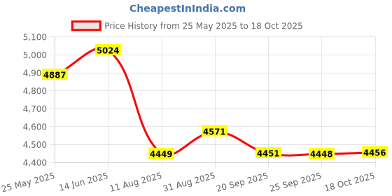 amazon.in KROST 48V Portable Cordless Pressure Washer Price History Graph from 25 May 2025 to 18 Oct 2025