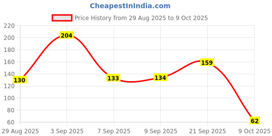 amazon.in Krost Allenkey Set | Hex key Wrench Set (1.5mm-10mm) Price History Graph from 29 Aug 2025 to 9 Oct 2025