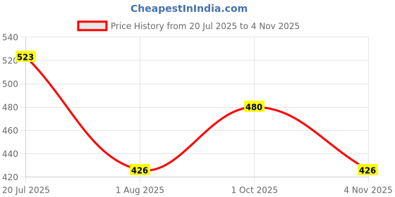 amazon.in KROST Carbide Rotary Burr, Double Cut Tungsten Carbide Rotary Burr Set, 1/4 inch Shank Die Grinder Bits, Carbide Rotary File for Metal Wood Carving, Engraving, Polishing, Drilling. (B2) Price History Graph from 20 Jul 2025 to 4 Nov 2025