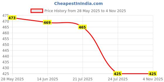 amazon.in KROST Carbide Rotary Burr, Tungsten Carbide Rotary Burr Set, 1/4 inch Shank Die Grinder Bits, Carbide Rotary File for Metal Wood Carving, Engraving, Polishing, Drilling. (T3) Price History Graph from 28 May 2025 to 2 Nov 2025
