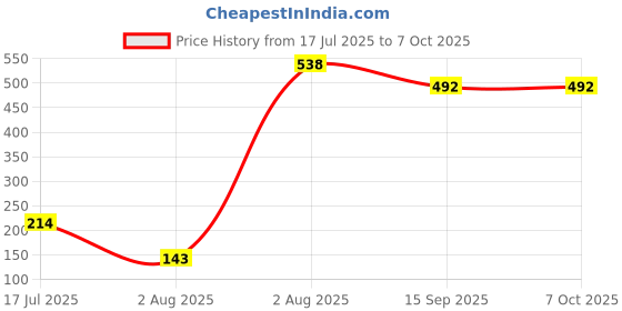 amazon.in KROST COMBO2 M14 5 Inch Backup Pad and Wool Pad for Car Polisher with Drill Machine Price History Graph from 17 Jul 2025 to 6 Oct 2025