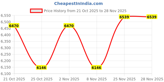 amazon.in KROST FF-10 Centre Heavy Duty M4-M12 Tapping Capacity 500W Tapping Machine. Price History Graph from 21 Oct 2025 to 25 Nov 2025