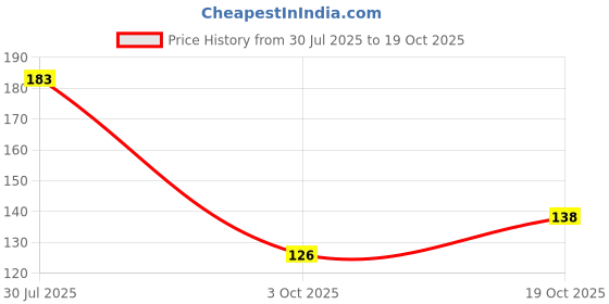 amazon.in KROST Field Coil for Cm4 Marble Cutter Machines Coil (Cutter Machine)) Price History Graph from 30 Jul 2025 to 19 Oct 2025