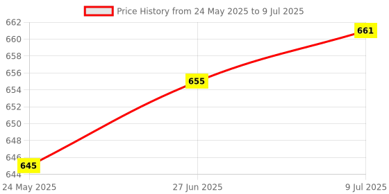 amazon.in Krost High Density Hook & Loop Interface/Dust Free Damping & Protection Sanding Pad Pad for Orbital Sanders (5" Hook & Loop Interface Pad) Price History Graph from 24 May 2025 to 9 Jul 2025