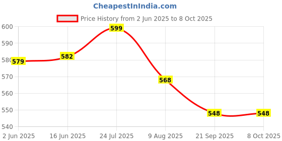 amazon.in KROST Hook & Loop Wet/dry Sanding Disc, 6" 2000 Grit, Pack of 10 Price History Graph from 2 Jun 2025 to 8 Oct 2025