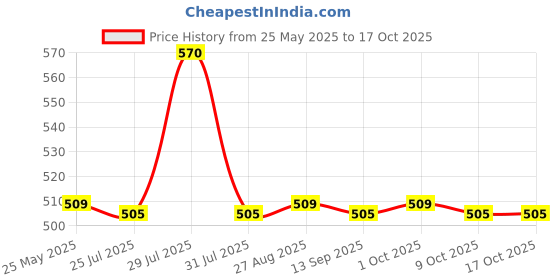 amazon.in KROST Kangaro Miles 18 Gauge Brad Nails F-25 Mm (5000 Pcs) Price History Graph from 25 May 2025 to 16 Oct 2025