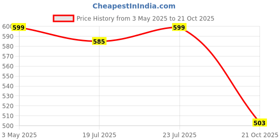 amazon.in KROST Kangaro Miles 18 Gauge Brad Nails F-30 mm, 5000 Pieces with 11 in 1 Multitool Price History Graph from 3 May 2025 to 21 Oct 2025