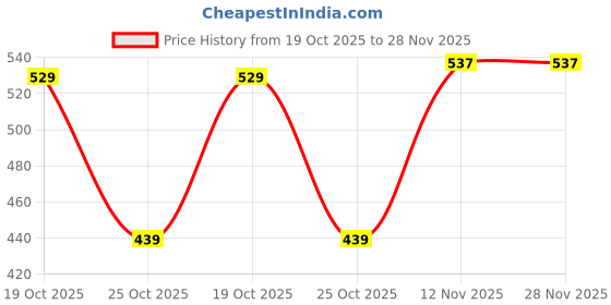 amazon.in KROST Kaymo 18 Gauge Brad Nails F-25mm, Galvanized Finish Nails, 5000 Pieces with 11-in-1 Multitool (25mm) Price History Graph from 19 Oct 2025 to 28 Nov 2025