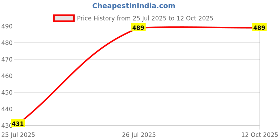 amazon.in KROST Kaymo 18 Gauge Brad Nails F-30mm, Galvanized Finish Nails, 5000 Pieces with 11-in-1 Multitool (30mm) Price History Graph from 25 Jul 2025 to 11 Oct 2025