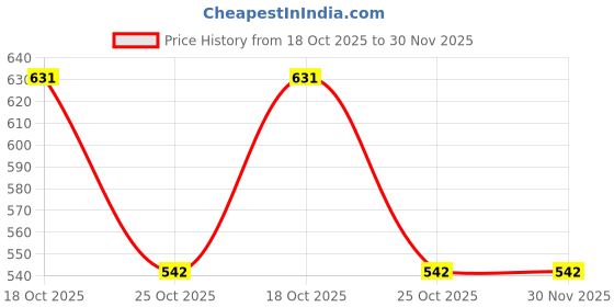 amazon.in KROST Kaymo 18 Gauge Brad Nails F-40mm, Galvanized Finish Nails, 5000 Pieces with 11-in-1 Multitool (40mm) Price History Graph from 18 Oct 2025 to 30 Nov 2025
