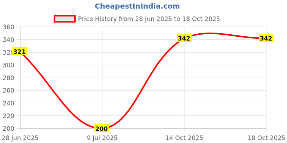 amazon.in KROST M22 Male Metal Connector for Extension of Washer Hose Pipe Hose Extender. (M22 Hose Connector) krost Price History Graph from 28 Jun 2025 to 18 Oct 2025