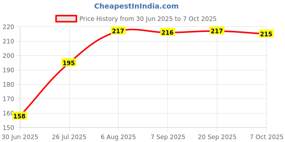 amazon.in KROST Metal Extra Heavy Chisel (Blue and Silver) Price History Graph from 30 Jun 2025 to 7 Oct 2025