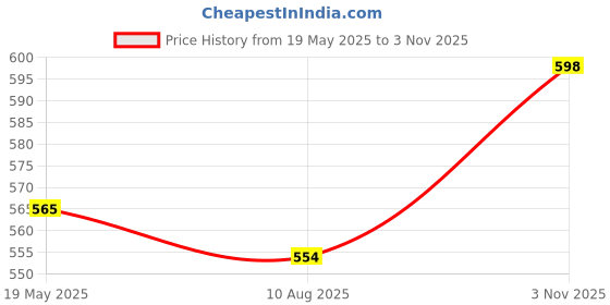 amazon.in KROST Metal Hook and Loop Hand Sanding Block/Palm Block 3 inch(75 mm) Dia for Using with Round Abrasive Disc Sanding Disc (Yellow) Price History Graph from 19 May 2025 to 3 Nov 2025