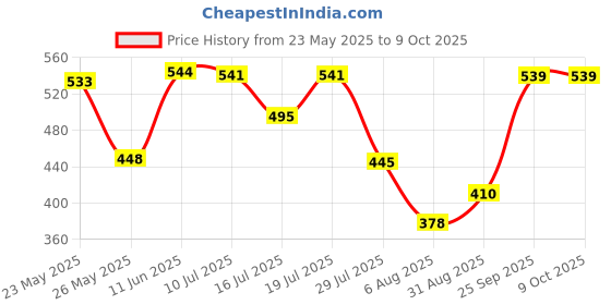 amazon.in KROST Mouse Hand Sanding Pad Hook and Loop Sanding Block Hook Backing Plate for Woodworking, Furniture Restoration, Home and Automotive Body. Price History Graph from 23 May 2025 to 8 Oct 2025