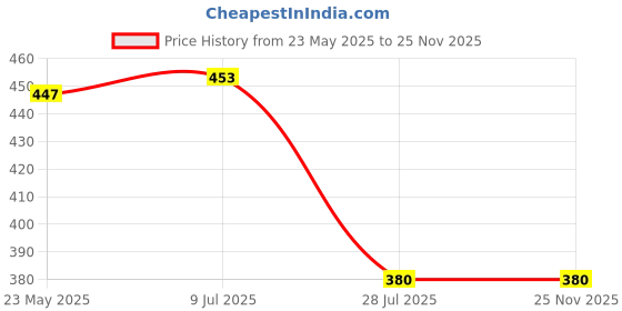 amazon.in KROST Paint Mixer Rod, Stirrer Rod for Drill Machine (15"x 3", Medium, Steel Sliver) Price History Graph from 23 May 2025 to 25 Nov 2025