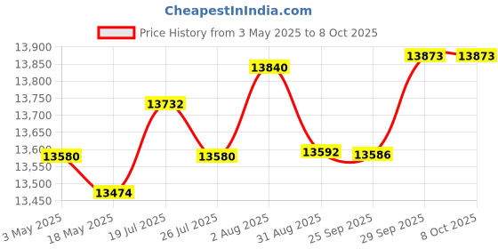 amazon.in Krost Pro Series 1000Nm Combo Torque Cordless Impact Wrench 1/2", Brushless Motor 21V(37V Max) Double Li-Ion Batteries(Cordless Wrench + 10Pc Impact Socket) - Fixed Square Price History Graph from 3 May 2025 to 7 Oct 2025