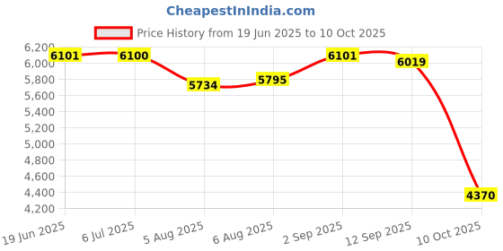 amazon.in KROST PRO Series 21V(37V Max) Brushless Double Battery Powerful Cordless Impact Wrench | Impact Driver (Impact Wrench) krost Price History Graph from 19 Jun 2025 to 10 Oct 2025