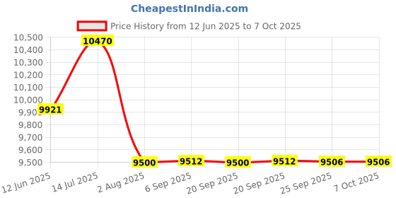 amazon.in KROST Pro Series 700NM Torque Cordless Impact Wrench 1/2", Brushless Motor 21V(37V Max) Double Li-Ion Batteries, Auto Stop Function, Forward/Reverse Rotation, LED Light. (Impact Wrench) Price History Graph from 12 Jun 2025 to 7 Oct 2025