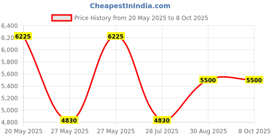 amazon.in KROST PRO SERIES Brushless Cordless Impact Wrench Kit,1/2" Hex, Auto Stop Function, Forward/Reverse Rotation 21V(37V Max) Price History Graph from 20 May 2025 to 8 Oct 2025