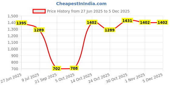 amazon.in KROST TC1172 3/8 Inch Right Angle 90 Degree Power Drill Attachment Extension Price History Graph from 27 Jun 2025 to 4 Dec 2025