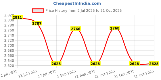 amazon.in krost Krost™ Non-Woven & Flap Wheel Stainless Steel Polishing Flap Wheel Burnishing Machine Wheel.(Set of 3pcs) krost Price History Graph from 2 Jul 2025 to 29 Oct 2025