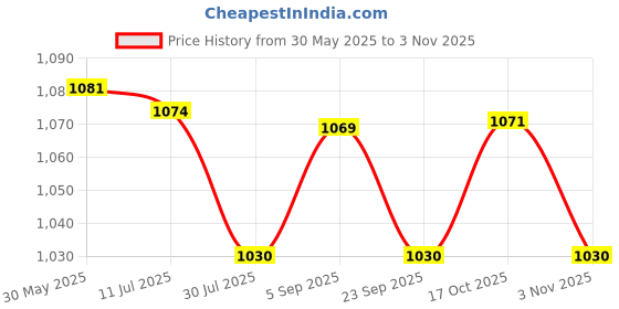amazon.in krost Krost™ Non-Woven Stainless Steel Polishing Wheel, Burnishing Machine Wheel. krost Price History Graph from 30 May 2025 to 2 Nov 2025