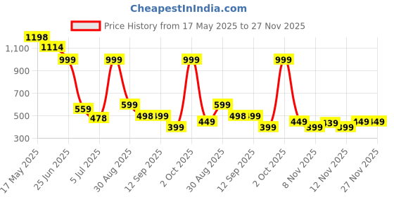 amazon.in Krow Baby Plushies - 50 cm Blue Lovable Huggable Soft Toy, Big Size Plush Teddy Bear, Elegant Soft Plush Toy for Babies, Great Birthday Gift for Girls Price History Graph from 17 May 2025 to 26 Nov 2025