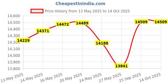 amazon.in Krowne 12-812L 8" Faucet Commercial Wall Mount with 12" Spout, Centers 14112 Price History Graph from 13 May 2025 to 14 Oct 2025