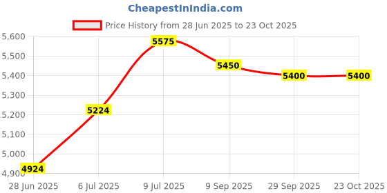 amazon.in KROWN® Copper Water Matka Nickle Eaching Container Pot with Brass Tap 9 Litre Ayurvedic Health Benefits Yoga (Silver Antique Glossy Finsh) Price History Graph from 28 Jun 2025 to 23 Oct 2025