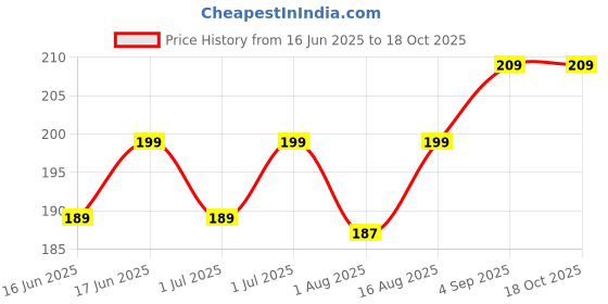 amazon.in kroywen 2in1 Creation Bath Body Brush with Soft Comfortable Bristles Long Handle Gentle Exfoliation Improve Skin's Health and Beauty Wet or Dry Brushing Back Scrubber for Shower (Pack- 2 pic) kroywen Price History Graph from 16 Jun 2025 to 18 Oct 2025