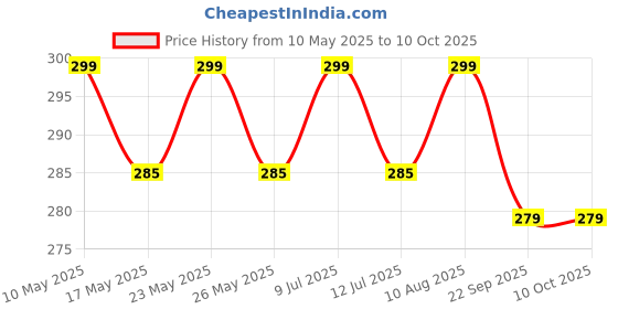 amazon.in Kroywen 4-in-1 Shaper - Tummy, Back, Thighs, Hips - Black/Efffective Seamless Tummy Tucker Shapewear Body Shaper Best While/for Gym Yoga Exercise Dance Walk aerobics Jogging kroywen Price History Graph from 10 May 2025 to 10 Oct 2025
