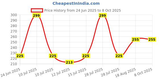 amazon.in KROYWEN Car Jack Ratchet Wrench|360 Forward and Reverse knob Labor-Saving Design|Scissor Jack Lift Speed Handle Tool|Jack Lug Handle Tool|Tire Wheel Jack Wrench kroywen Price History Graph from 24 Jun 2025 to 8 Oct 2025