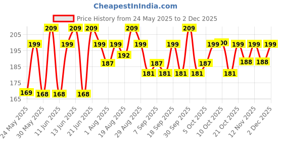 amazon.in KROYWEN Crystal Coating for Car and Bike Plastic Parts | 30ml PVC Restorer and Revitalizing Coating Agent | Maintenance Dashboard Plastic Cleaner Polish Shining | Pack of 2 Price History Graph from 24 May 2025 to 2 Dec 2025