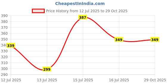 amazon.in kroywen Men Body Shaper Belly Girdle Boxer Stomach Fitness for Exercise & Workout Briefs kroywen Price History Graph from 12 Jul 2025 to 29 Oct 2025